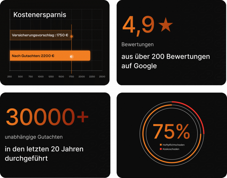 A graphic with four sections highlights savings, ratings, reviews, and statistics: kfz gutachter Dresden shows 450€ saved, a 4.9-star rating from 200+ Google reviews, 30,000+ appraisals in 20 years, and 75% liability damages.